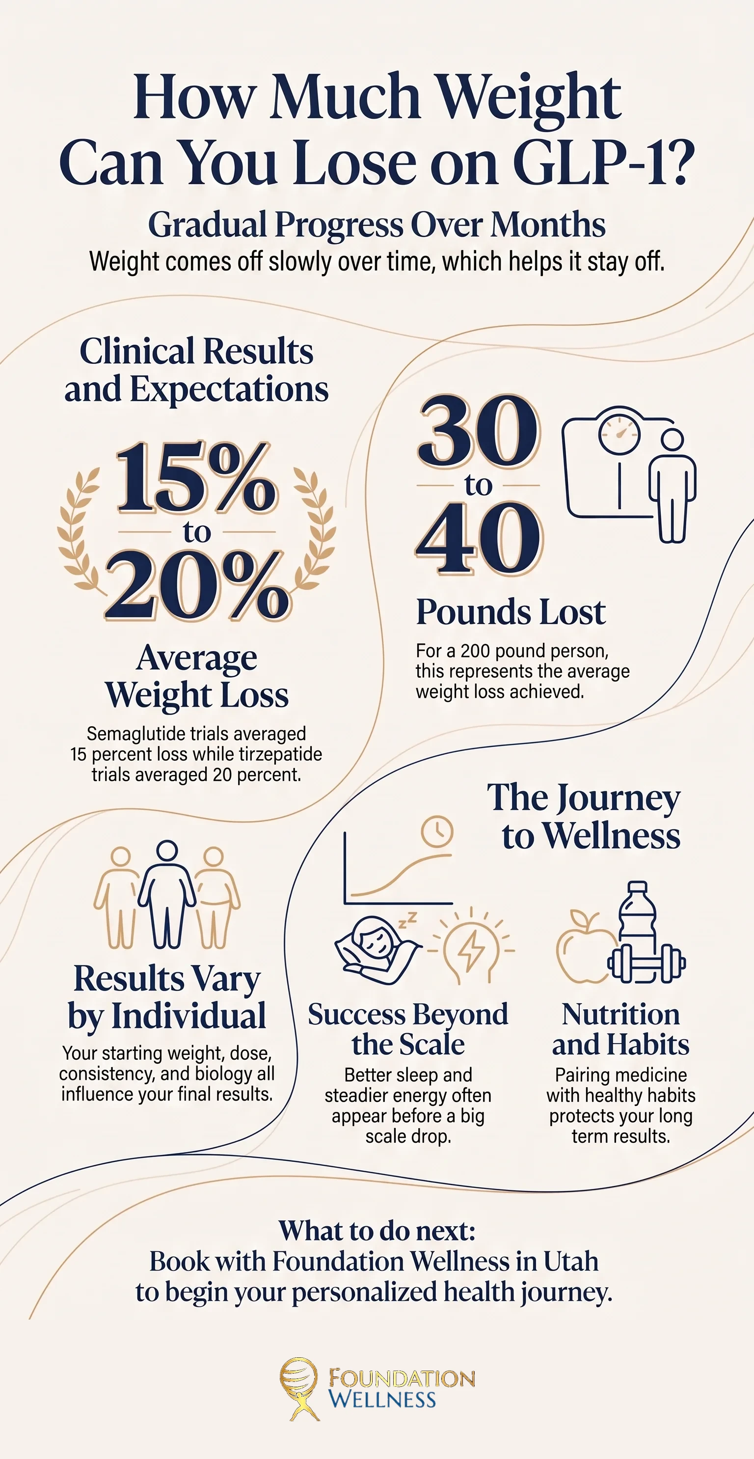 How much weight you can lose on GLP-1 medications at a glance