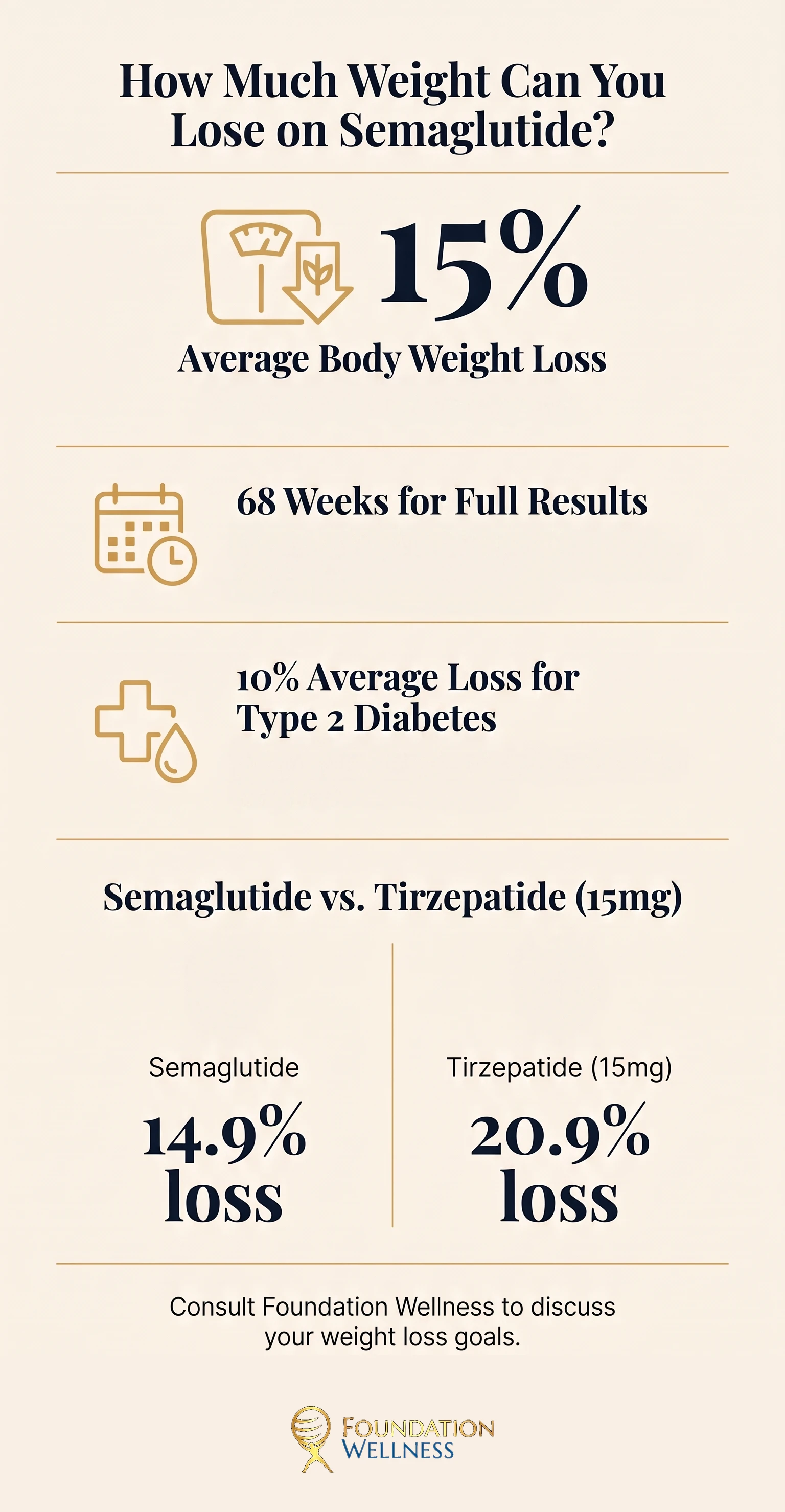 Semaglutide weight loss by dose at a glance
