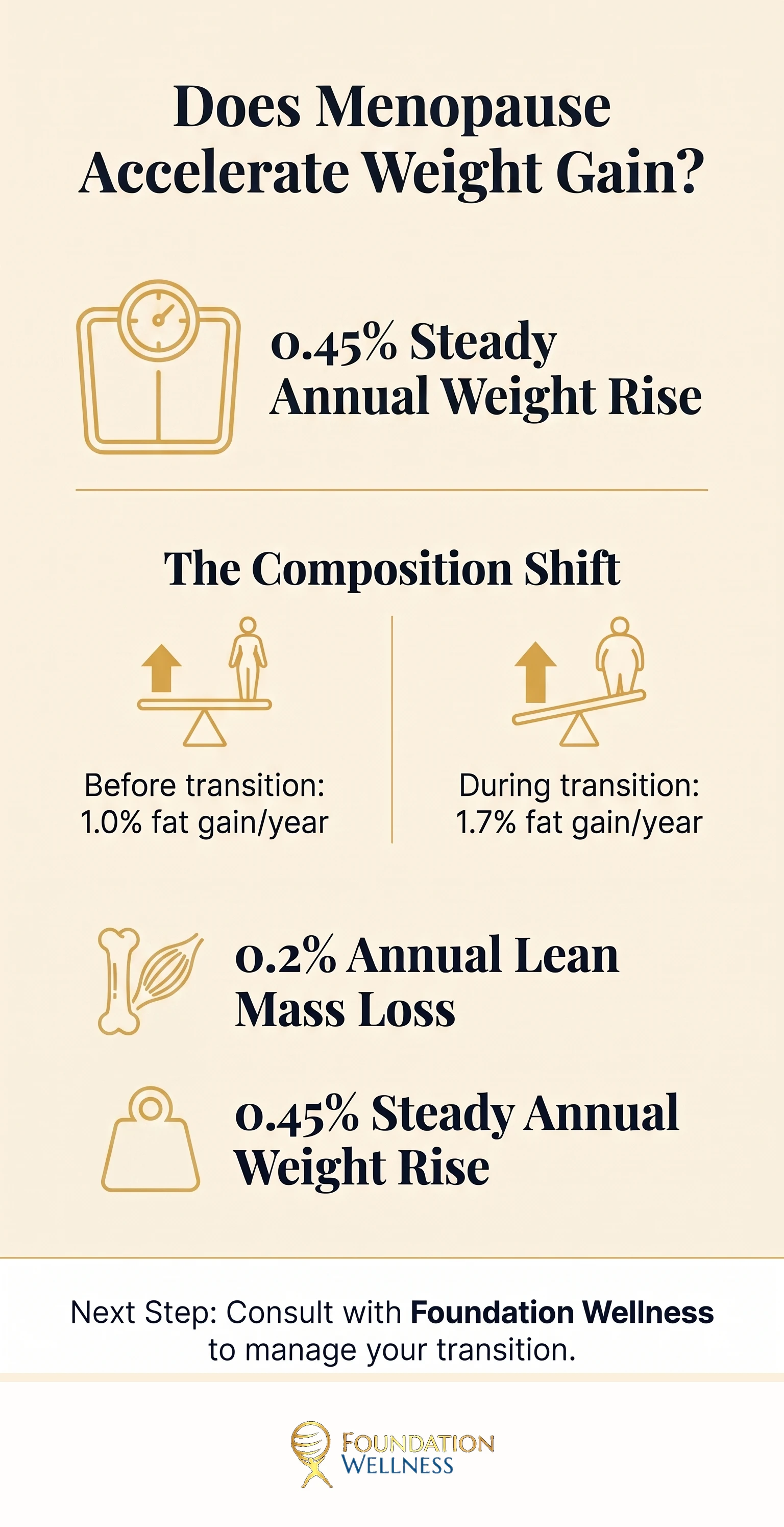 Menopause weight gain and body composition at a glance