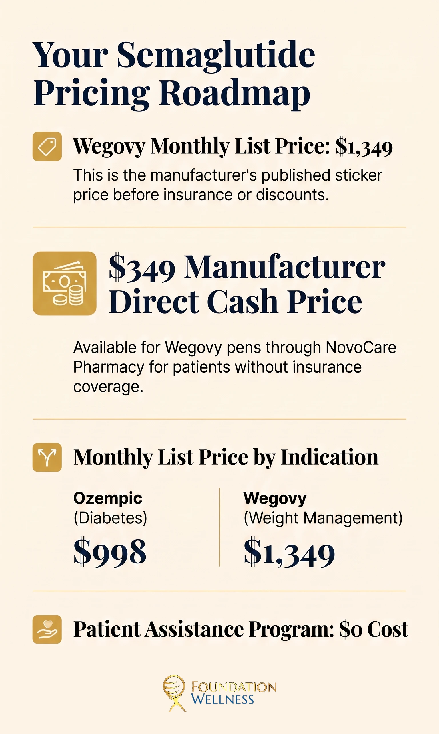 Semaglutide cost and coverage at a glance