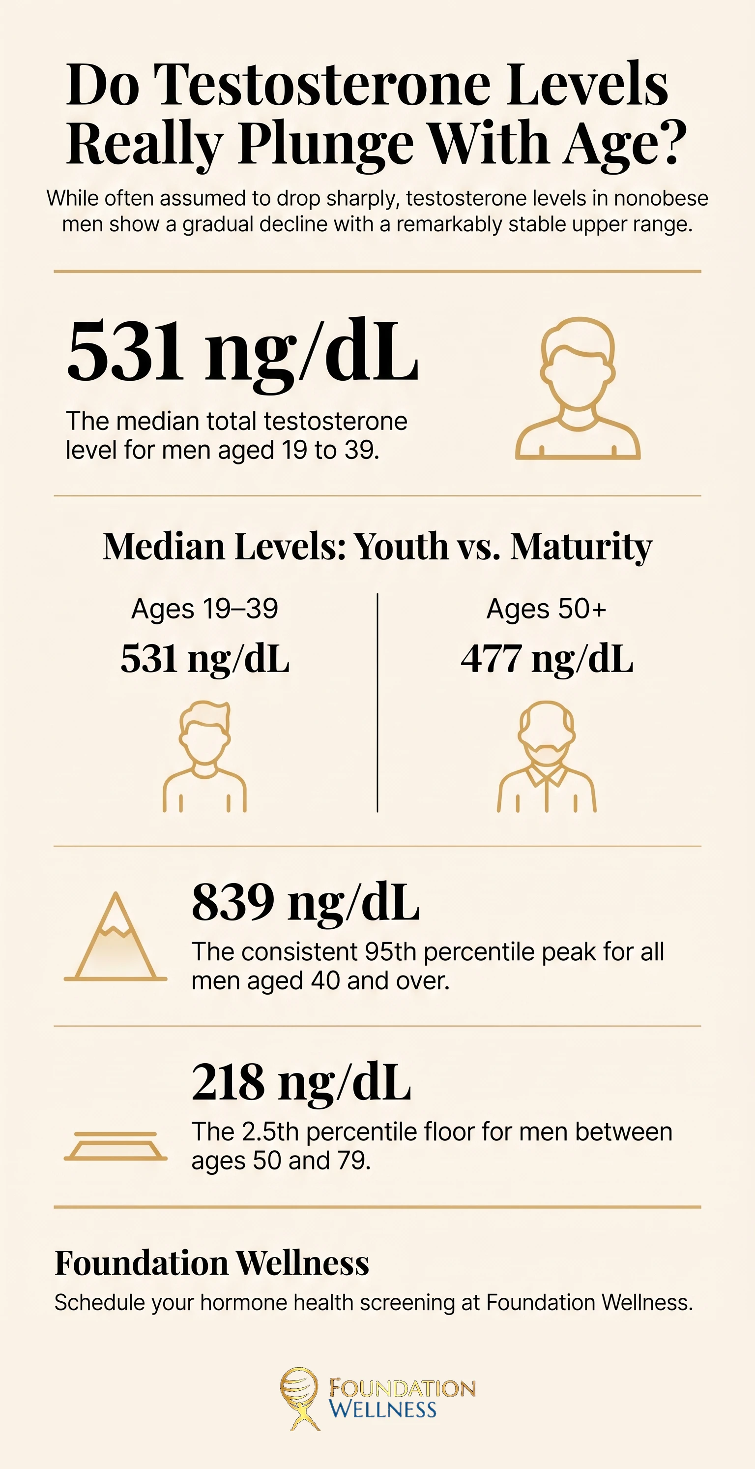 Testosterone levels by age chart at a glance